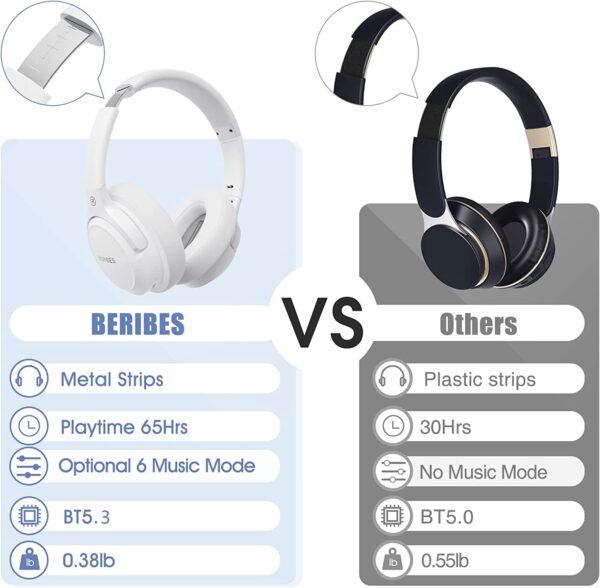 BERIBES Bluetooth Headphones Over Ear, 65H Playtime and 6 EQ Music Modes Wireless Headphones with Mic, HiFi Stereo Foldable Lightweight Headset, Deep Bass for Home Office Cellphone PC Etc.(White) - Image 3